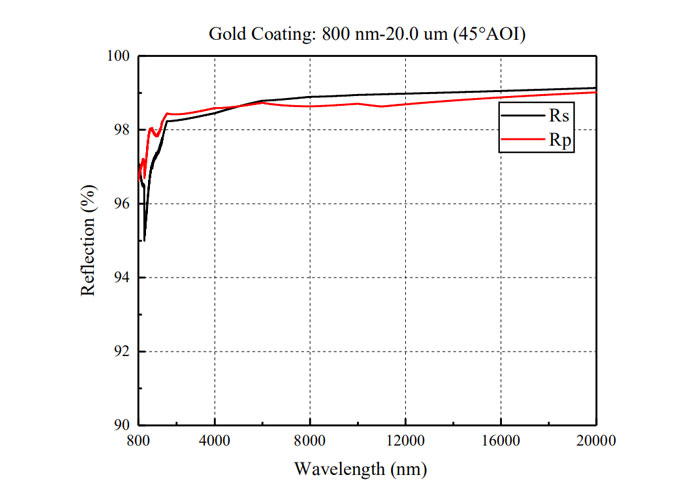 金属膜平面反射镜，金膜：800 nm-20.0 μm——麓邦商城官网