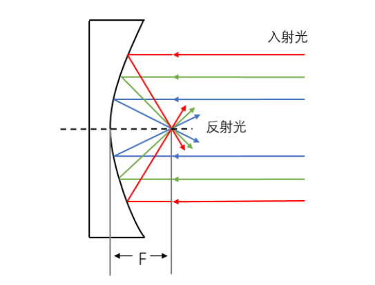 金属膜平面反射镜 紫外增强铝膜 250 Nm 600 Nm 麓邦商城官网