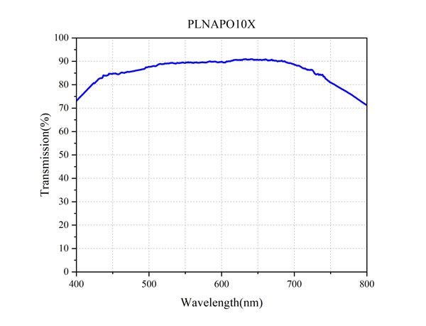 PLNAPO10X