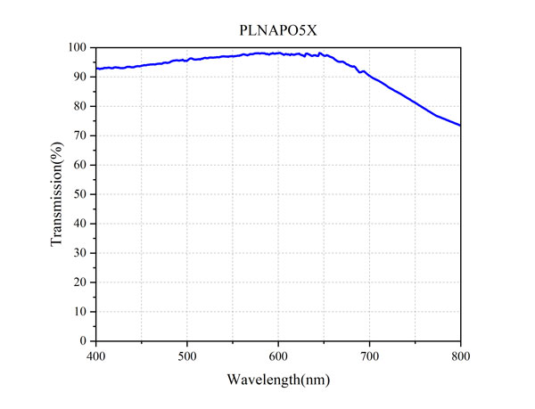 PLNAPO5X