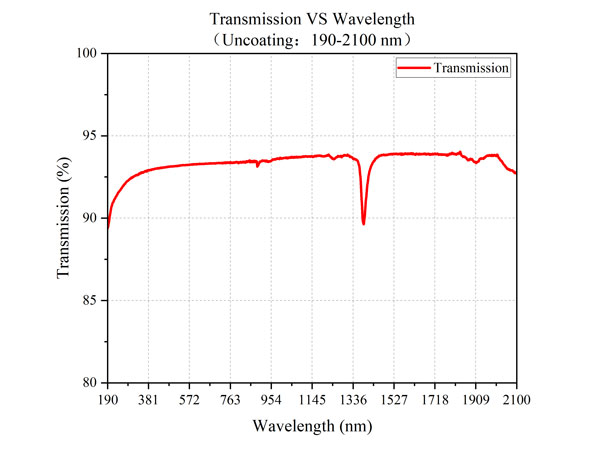 Transmission VS Wavelength（Uncoating：190-2100 nm）